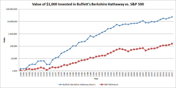 Graph showing value of $1,000 invested in S&P versus Berkshire Hathaway over time