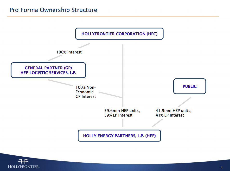 The visual representation of the relationship between Holly Energy and HollyFrontier