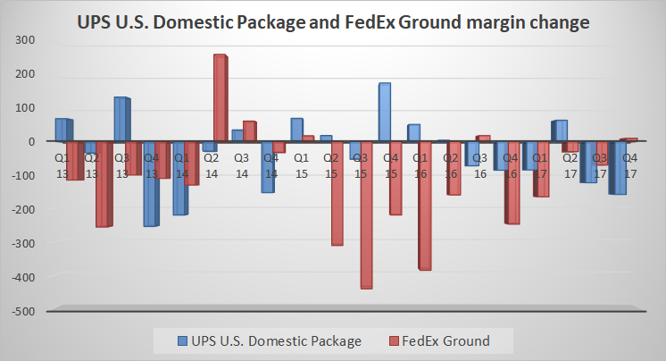 ups domestic package and fedex ground margin growth