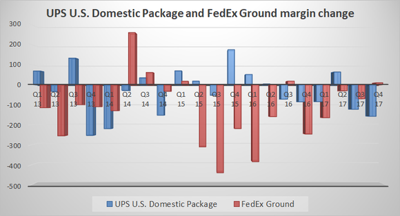 ups domestic package and fedex ground margin growth