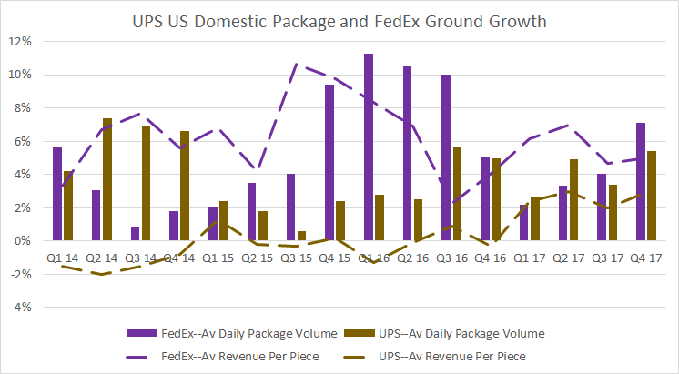 ups domestic package and fedex ground yield and volume growth