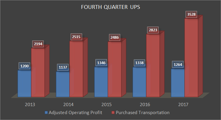 UPS Fourth Quarter Profit and transportation costs