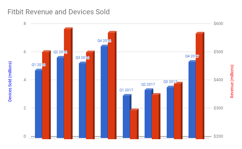 A bar chart showing Fitbit's revenue and devices sold the last two years. Year-over-year, both are negative.