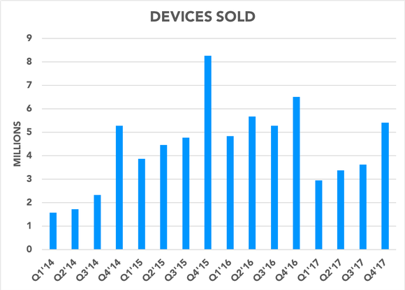 Chart showing devices sold over time