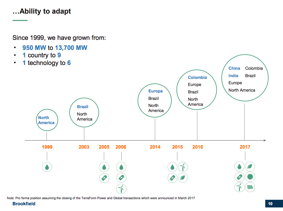A timeline showing Brookfield's growth and diversification