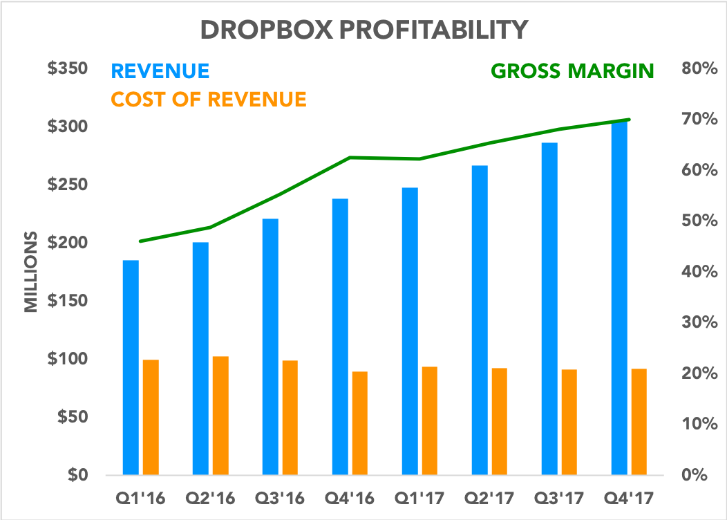 Chart comparing components of Dropbox profitability
