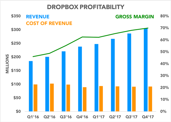 Chart comparing components of Dropbox profitability