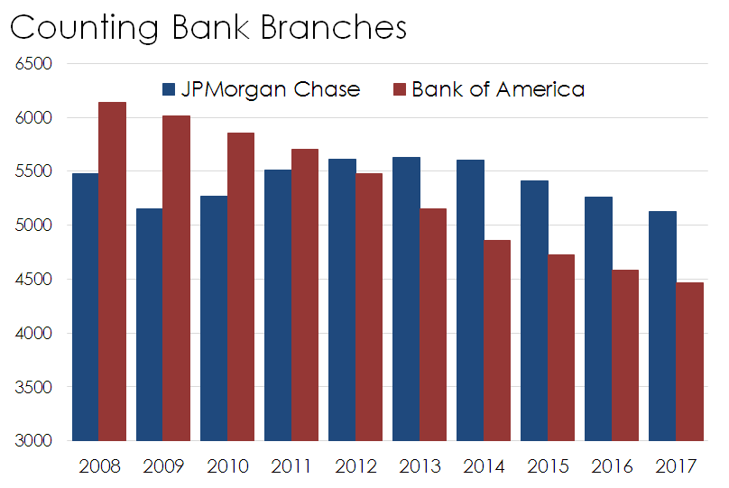 Bar chart of Bank of America and JPMorgan's branch networks.