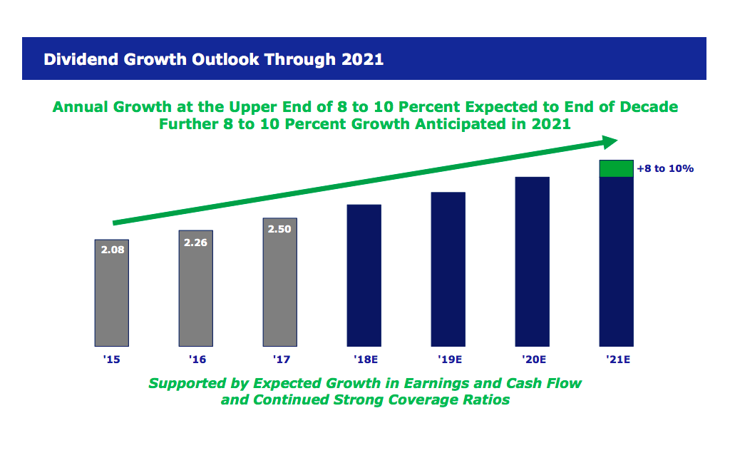 A bar chart showing TransCanada's plan for 10% annual dividend growth