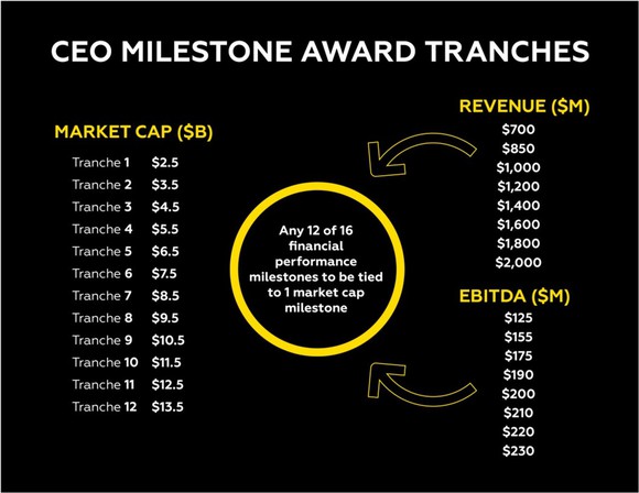 Axon's Rick Smith's compensation plan. 