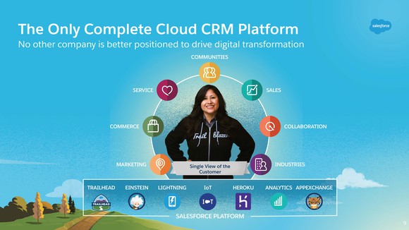 A slide showing Salesforce's cloud offerings.