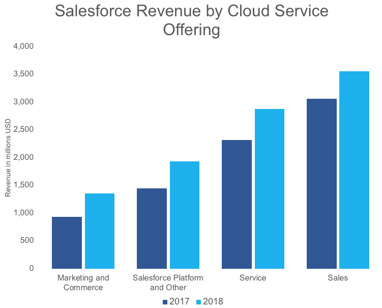 A chart showing Salesforce's revenue from four clouds.