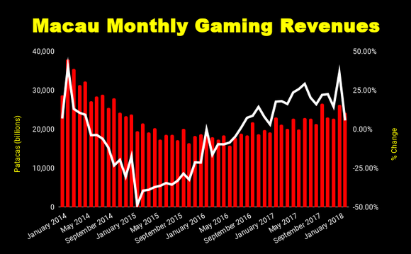 Chart of Macau monthly gaming revenues 2010 to present