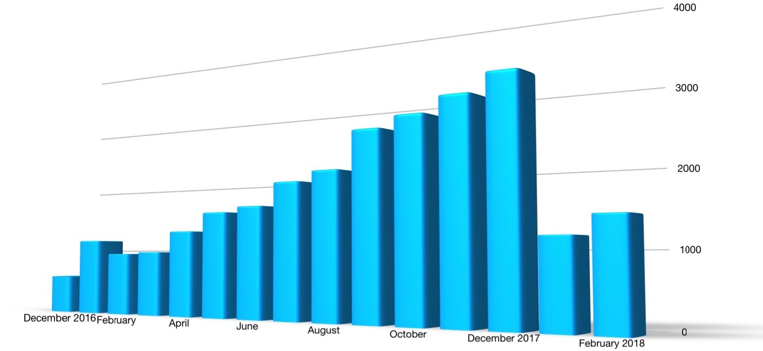 A bar chart showing U.S. sales of the Bolt by month. Sales rose steadily from early 2017 through the end of the year, then dropped off sharply in January of 2018.
