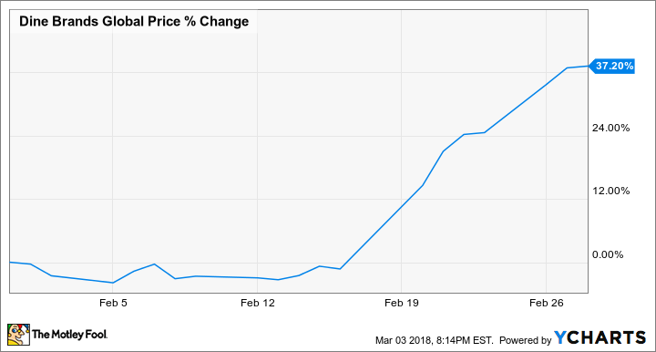 Chart showing Dine Brands' stock climbing 37.2% in February.