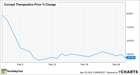 Chart showing Corcept's stock price declining 34% in February.
