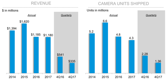 GoPro's revenue and sales volume from 2014 to 2017.