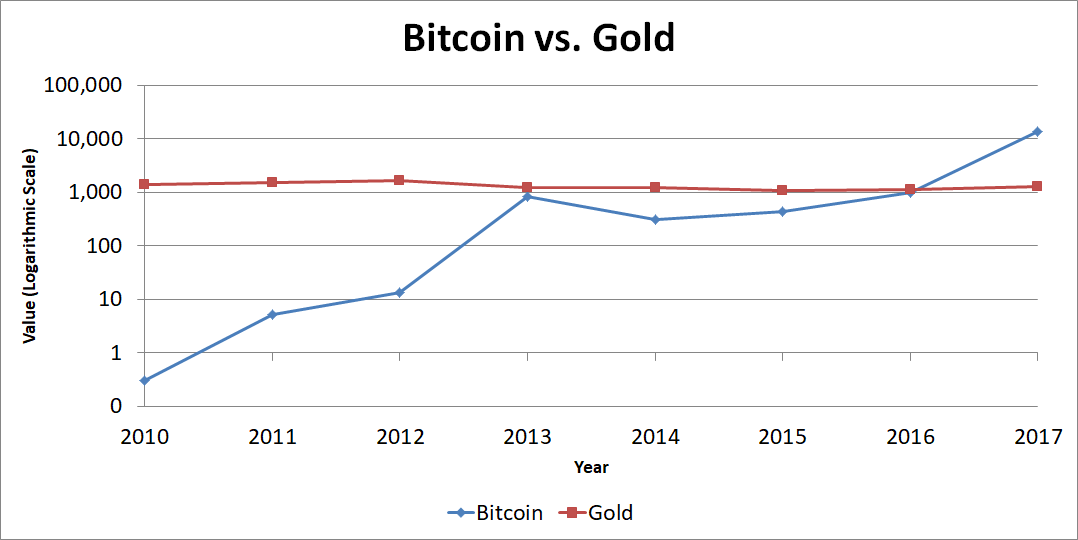 Graph of prices of bitcoin versus gold.