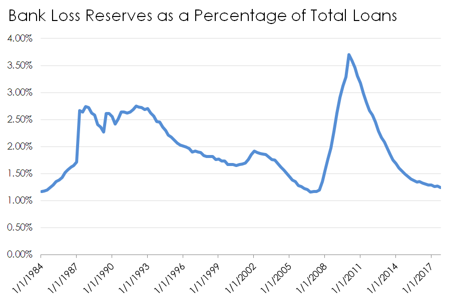 Loan loss reserves over time