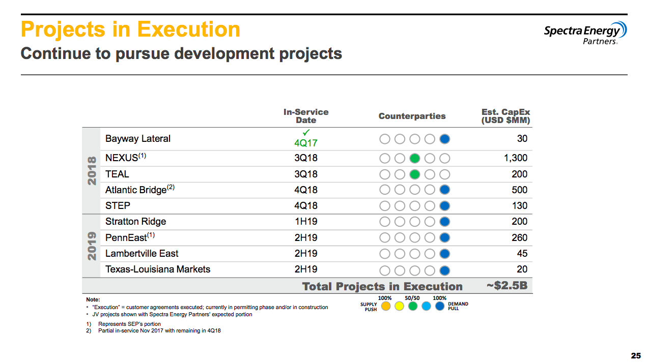 A list of Spectra Energy's organic growth projects.