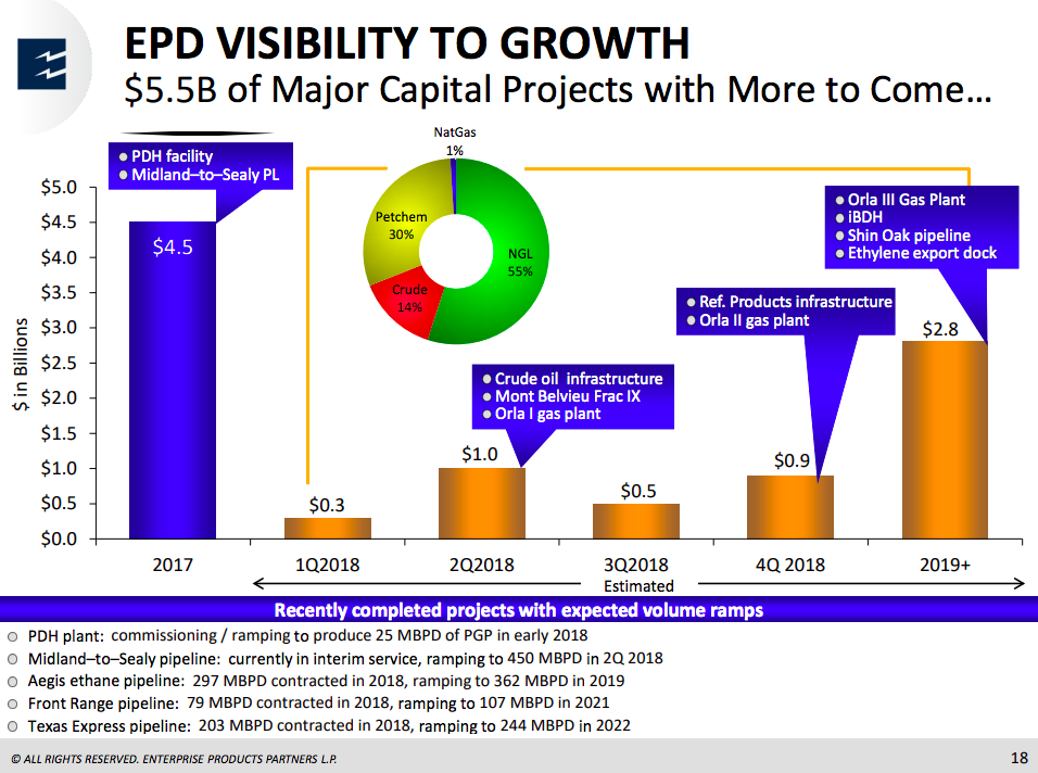 A timeline showing $5.5 billion in growth projects that will help Enterprise shift to a self funding model.