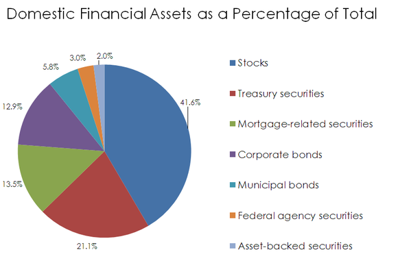 Pie chart of financial assets in the United States