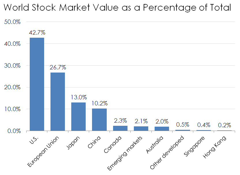 Stock market value by geography
