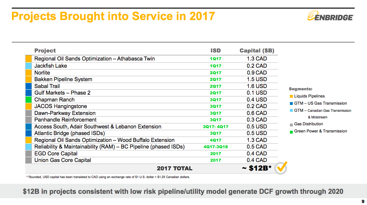 A listing of Enbridge's 2017 projects, showing a total of $12 billion in investment