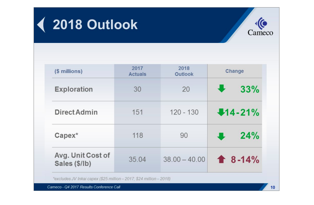 A table showing that Cameco expects production costs to fall in 2018, even though average unit cost of sales is going to increase because of curtailment costs