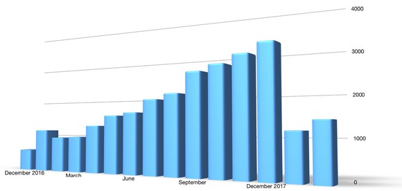 A bar chart showing U.S. sales of the Chevrolet Bolt EV in every month since its launch in December of 2016, through February of 2018. Sales ramped up steadily through 2017 to a peak of 3,227 in December of 2017, but then dropped sharply to just 1,177 in January of 2018.