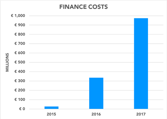 Chart showing finance costs rising