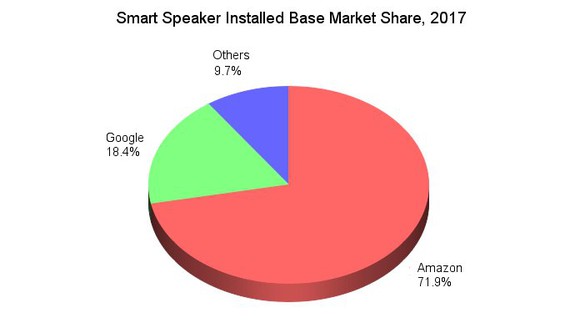 Market share of smart speakers in 2017.