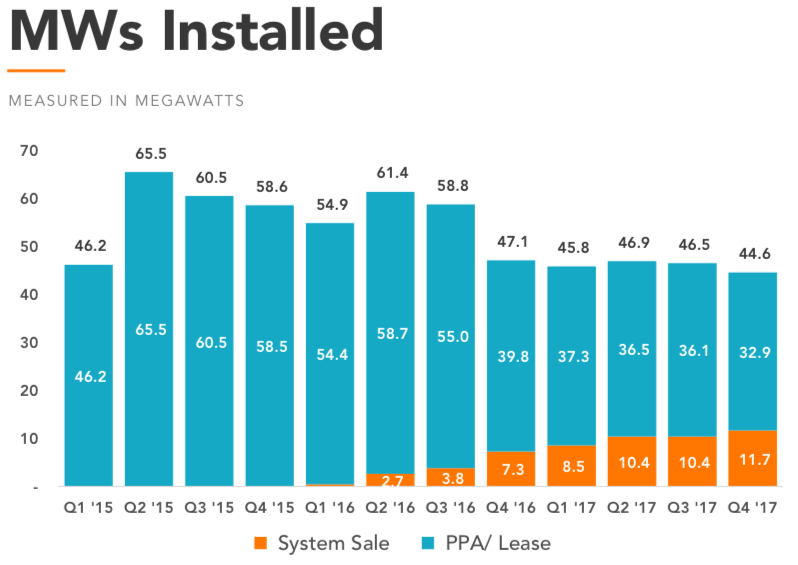 Chart of Vivint Solar's installations since Q1 2015