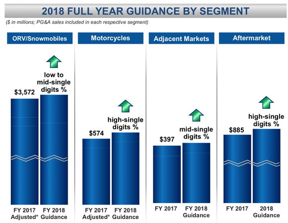 Chart of Polaris's expected sales growth in 2018 by segment. 