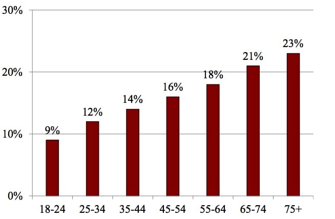 Percentage of Families Making an Extraordinary Medical Payment