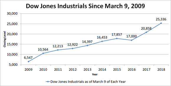 Chart of Dow Jones on yearly basis from 2009.