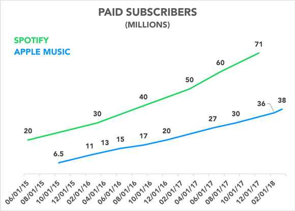 Chart comparing paid subscribers for Apple Music and Spotify