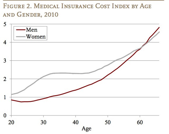 Chart showing rising cost of medical insurance by age
