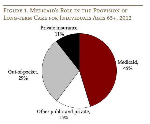Chart showing Medicaid coverage of long-term care