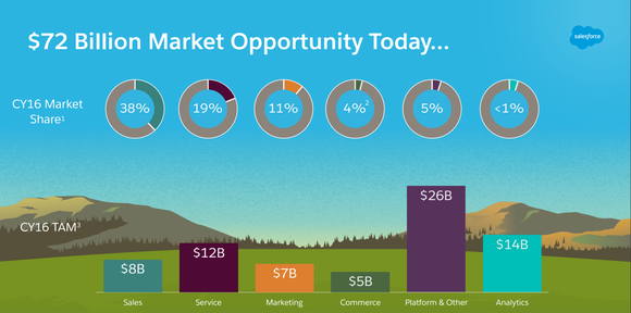 A Salesforce chart showing its market share in various enterprise software segments. Sales are 38%, service 19%, marketing 11%, commerce 4%, platform and other 5%, and analytics less than 1%.
