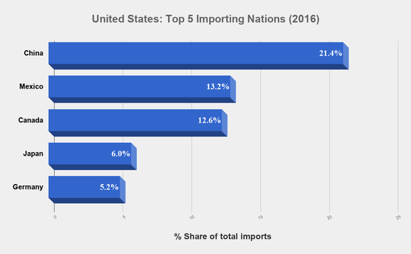 Bar chart showing the United States' top 5 importing nations with their percentage share of total U.S. imports. In decreasing order, they are: China, Mexico, Canada, Japan and Germany.