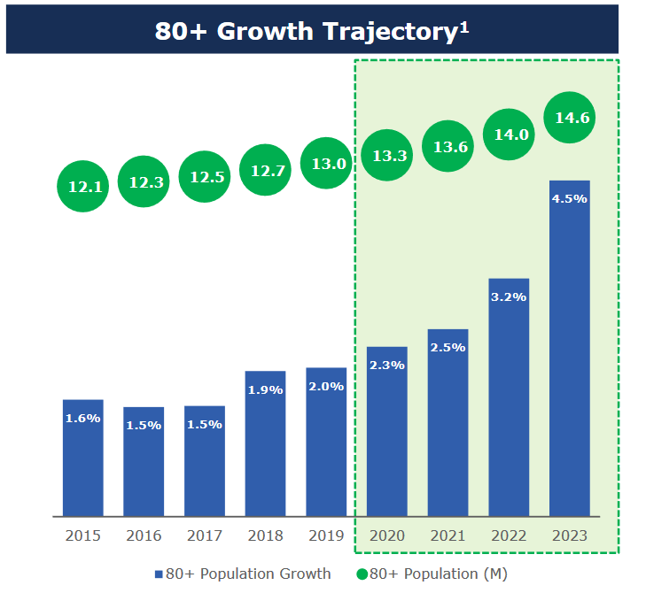Projected growth chart for 80+ population from 2015 through 2023.