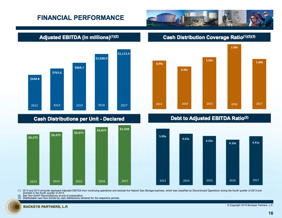 Four bar charts showing Buckeye's distribution coverage falling below 1 for two years, consistently growing adjusted EBITDA, consistently growing distributions, and modest leverage levels.