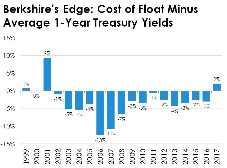 Chart of Berkshire's cost of float minus treasury yields
