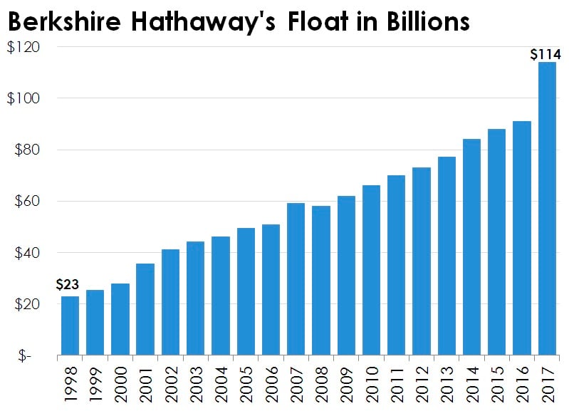 Berkshire Hathaway's year-end insurance float.