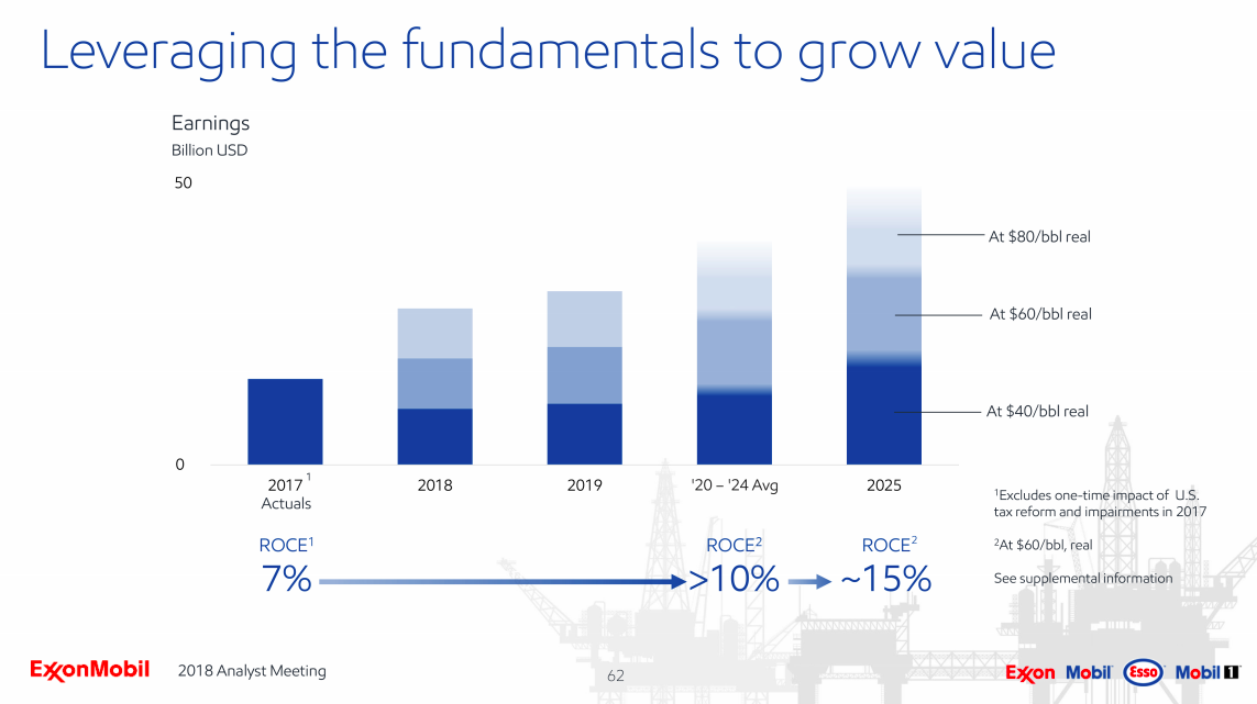 A bar chart showing Exxon's plans to increase return on capital employed to 10% or higher
