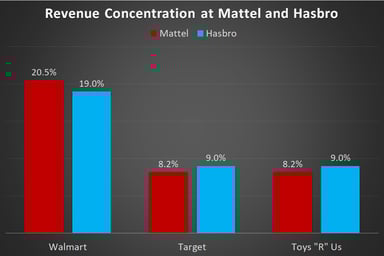 mattel hasbro revenue concentation