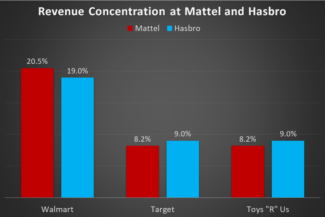 A chart showing what percentage of 2017 revenue for Mattel and Hasbro was derived from Walmart, Target, and Toys R Us.
