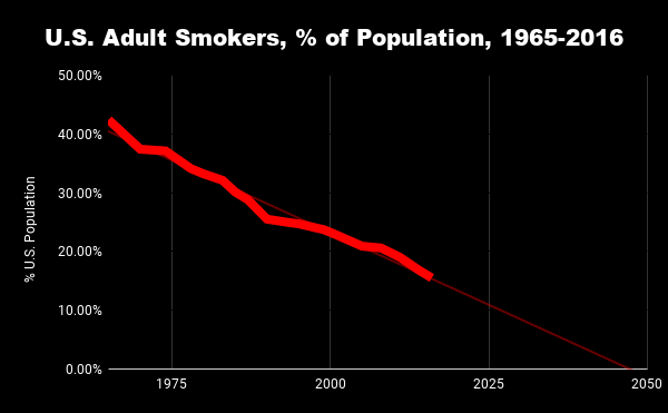 Chart showing decline of adult smoking population