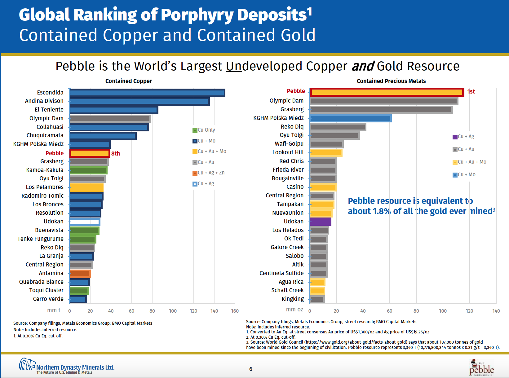 The Pebble deposit is one of the greatest mineral resources in the world.